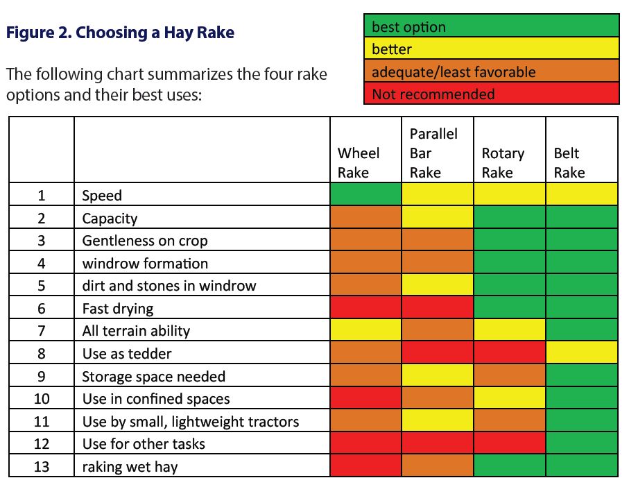 Small Farm Hay Production: Choosing a Hay Rake - Tractor Tools Direct